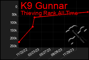 Total Graph of K9 Gunnar