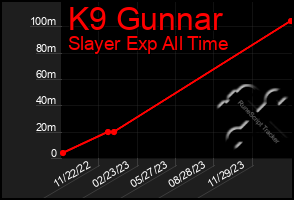 Total Graph of K9 Gunnar