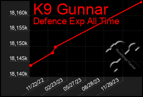 Total Graph of K9 Gunnar