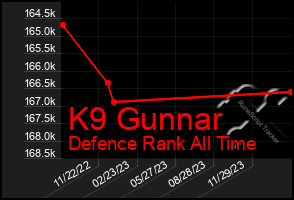 Total Graph of K9 Gunnar