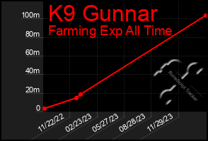 Total Graph of K9 Gunnar