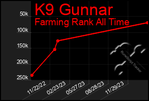 Total Graph of K9 Gunnar