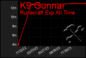 Total Graph of K9 Gunnar