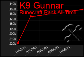 Total Graph of K9 Gunnar