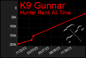 Total Graph of K9 Gunnar