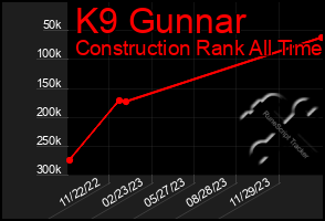 Total Graph of K9 Gunnar