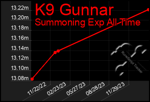 Total Graph of K9 Gunnar