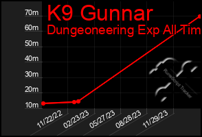 Total Graph of K9 Gunnar