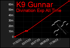 Total Graph of K9 Gunnar