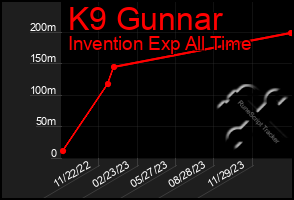 Total Graph of K9 Gunnar