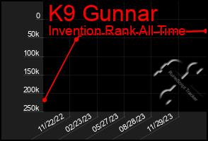 Total Graph of K9 Gunnar