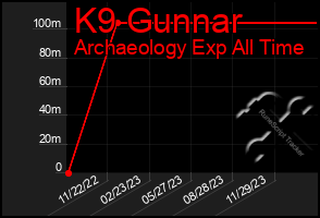 Total Graph of K9 Gunnar