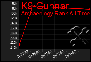 Total Graph of K9 Gunnar