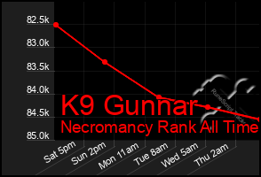 Total Graph of K9 Gunnar