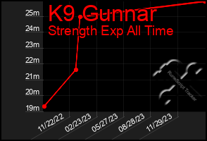 Total Graph of K9 Gunnar