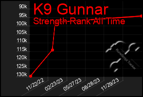 Total Graph of K9 Gunnar