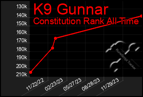 Total Graph of K9 Gunnar