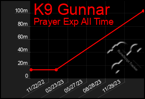 Total Graph of K9 Gunnar