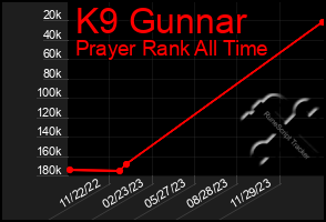 Total Graph of K9 Gunnar