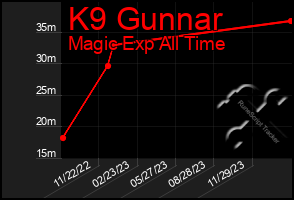 Total Graph of K9 Gunnar