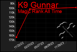 Total Graph of K9 Gunnar