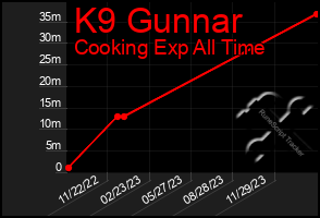 Total Graph of K9 Gunnar