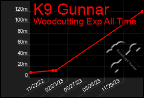 Total Graph of K9 Gunnar