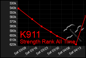 Total Graph of K911