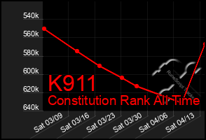 Total Graph of K911