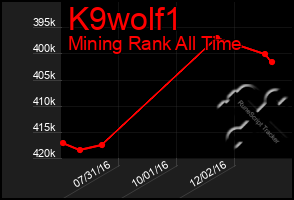 Total Graph of K9wolf1