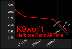 Total Graph of K9wolf1