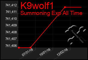 Total Graph of K9wolf1