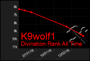 Total Graph of K9wolf1