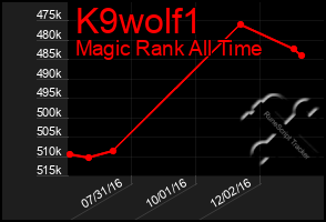 Total Graph of K9wolf1