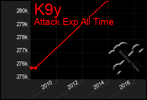 Total Graph of K9y