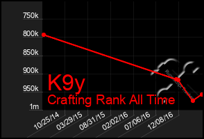 Total Graph of K9y