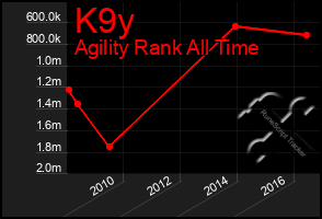 Total Graph of K9y