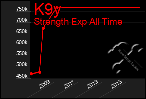 Total Graph of K9y