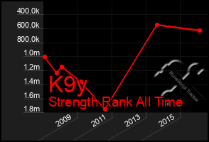 Total Graph of K9y