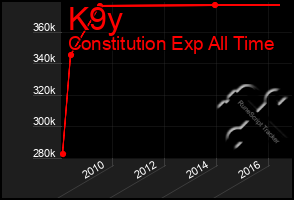 Total Graph of K9y