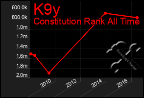 Total Graph of K9y