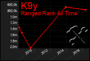 Total Graph of K9y