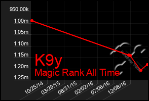 Total Graph of K9y