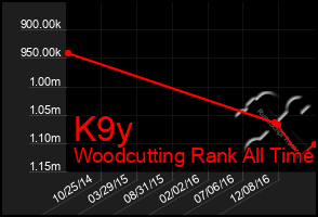 Total Graph of K9y
