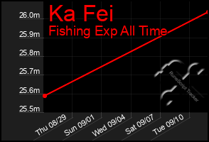 Total Graph of Ka Fei