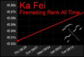 Total Graph of Ka Fei