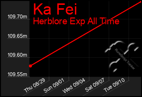Total Graph of Ka Fei