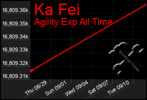 Total Graph of Ka Fei