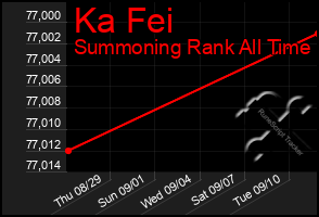 Total Graph of Ka Fei