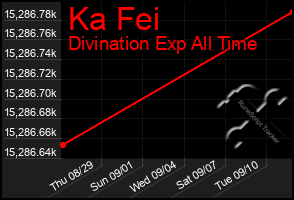 Total Graph of Ka Fei